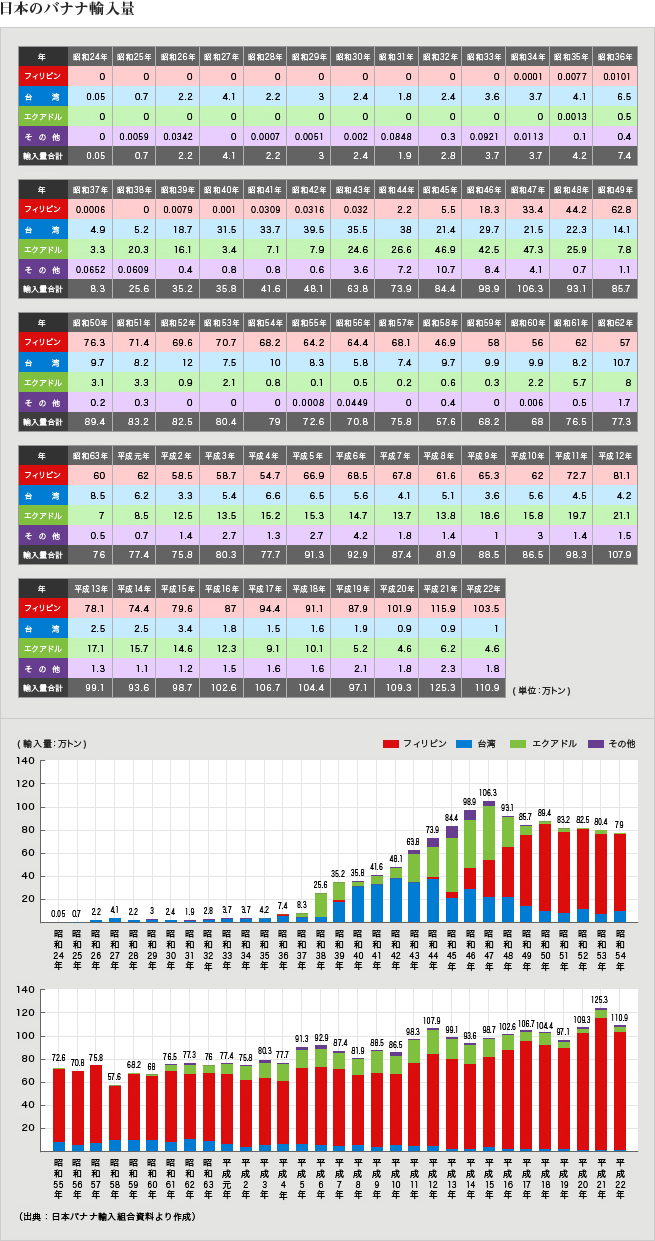 日本のバナナ輸入量