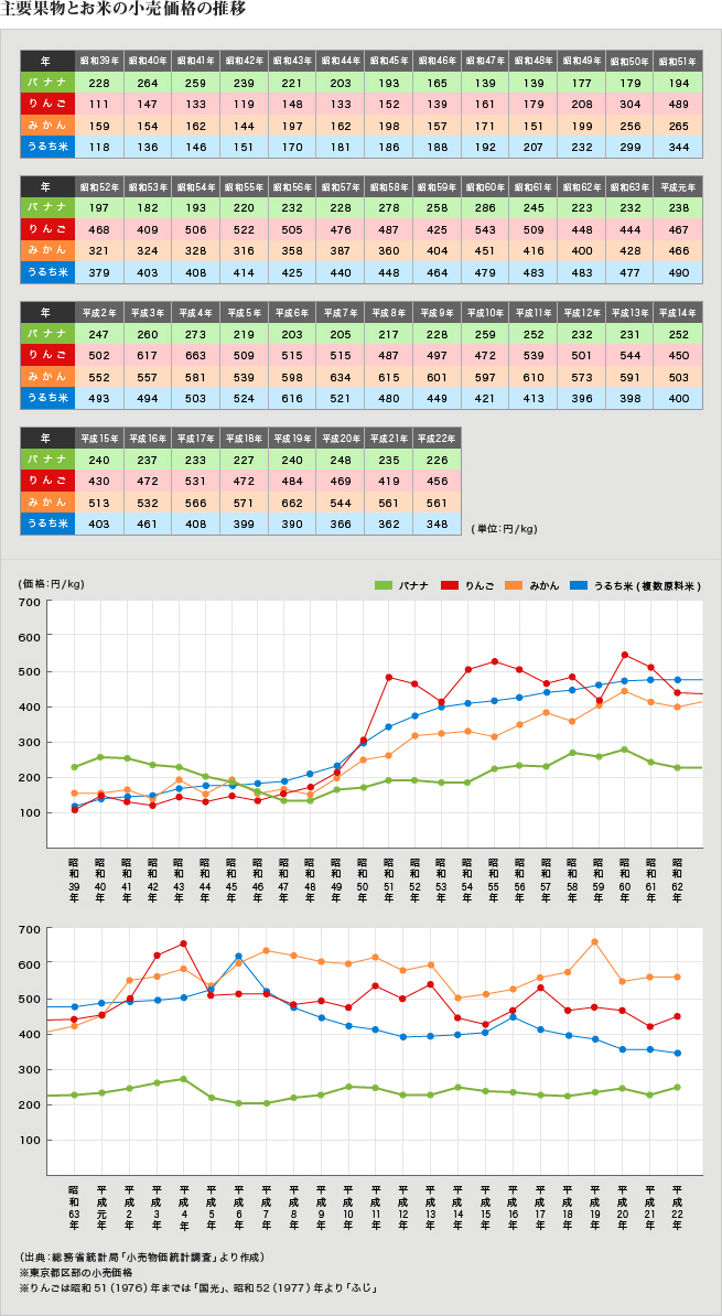 主要果物とお米の小売価格の推移