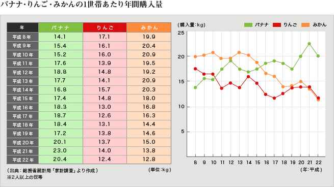 バナナ・りんご・みかんの1世帯あたり年間購入量