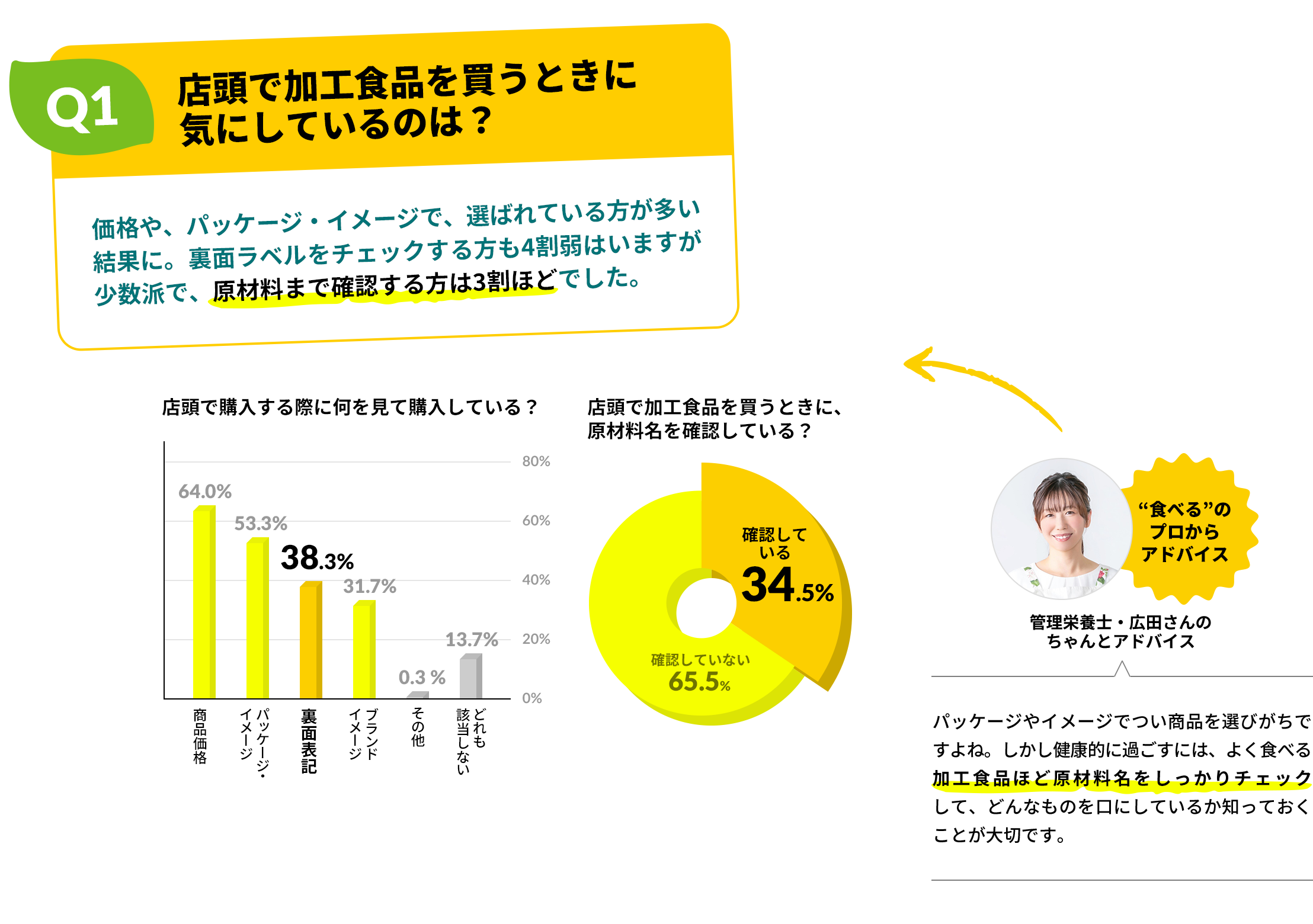 店頭で加工食品を買うときに気にしているのは？