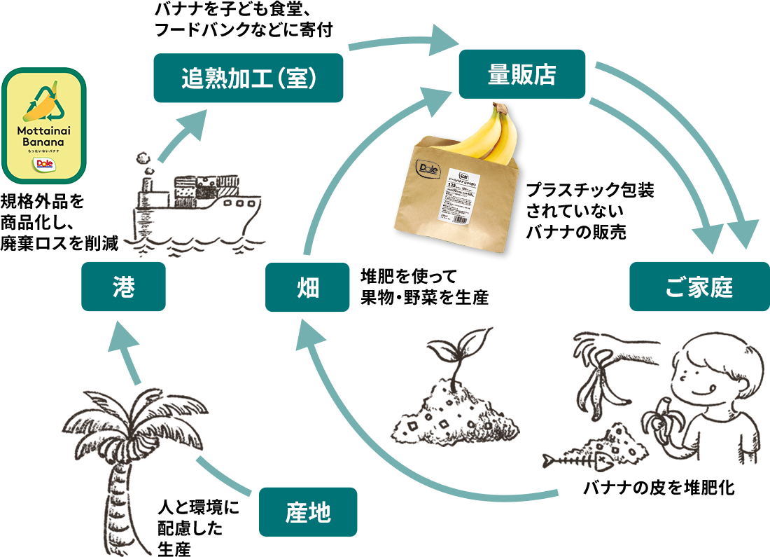 エシカルバリューチェーンで目指す循環型消費サイクル