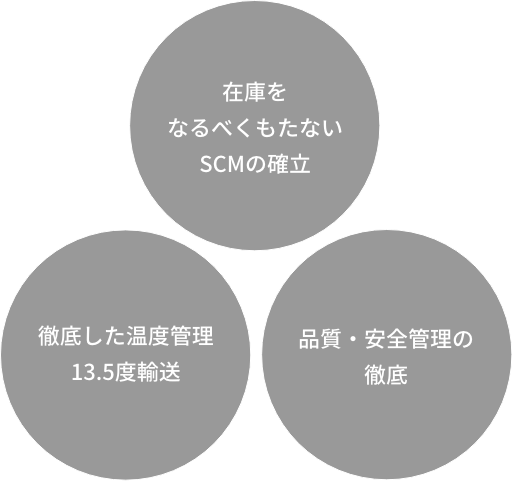 在庫をなるべくもたないSCMの確立