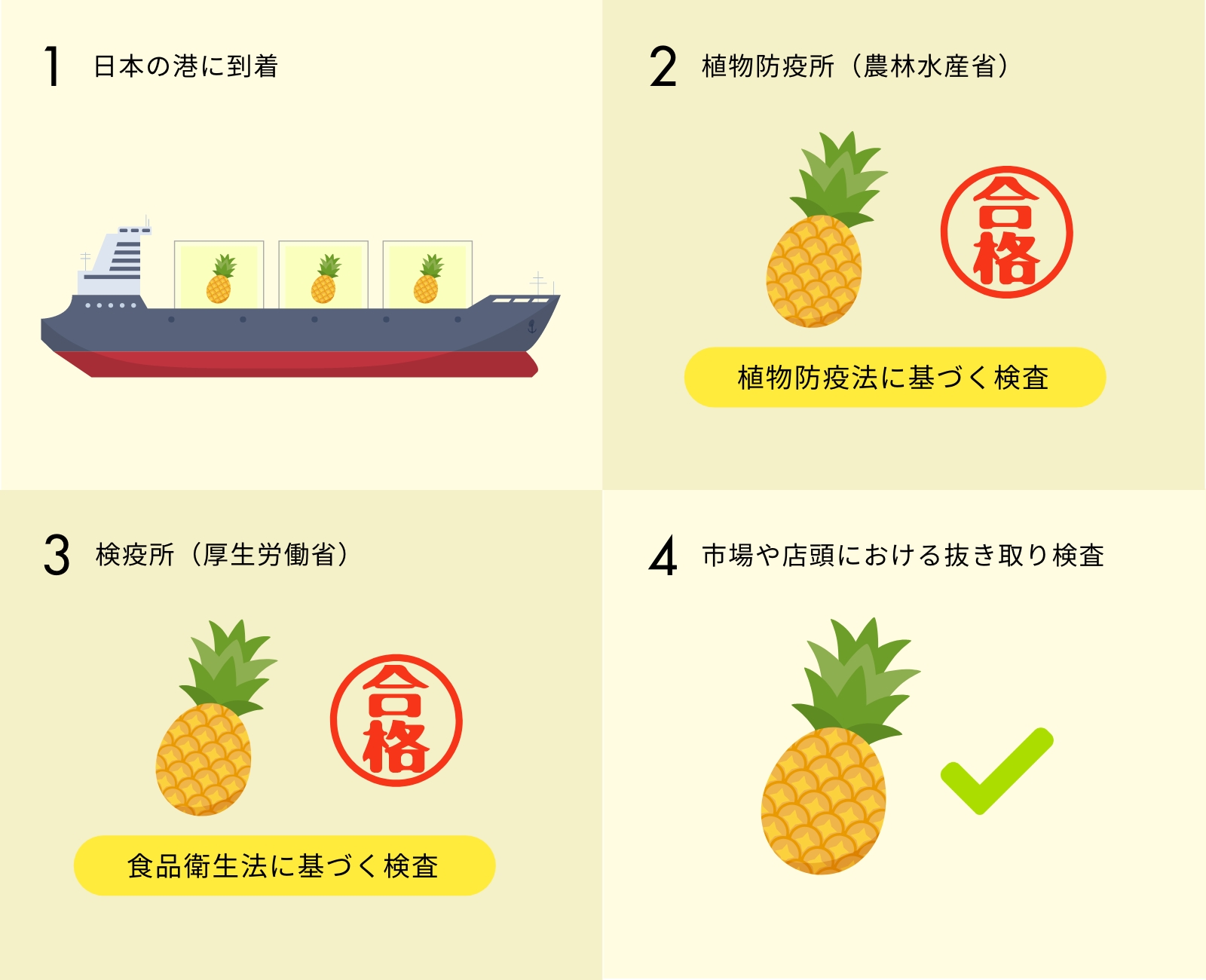 日本到着後の輸入検査と手続き