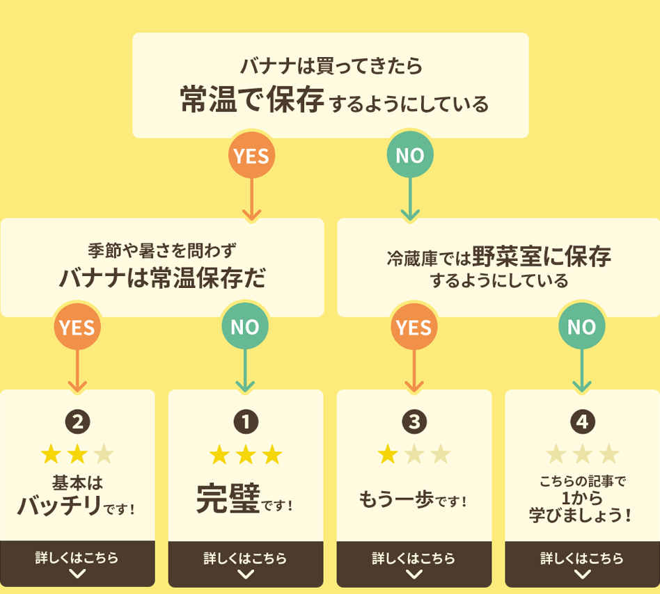 どんな方法でバナナを保存してる？