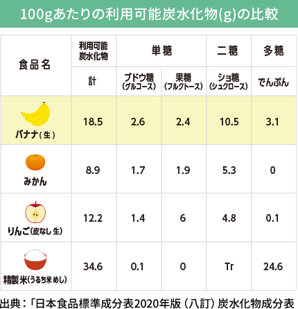 100gあたりの利用可能炭水化物(g)の比較