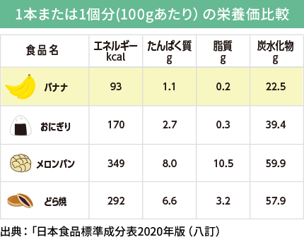 1本または1個分(100gあたり）の栄養価比較