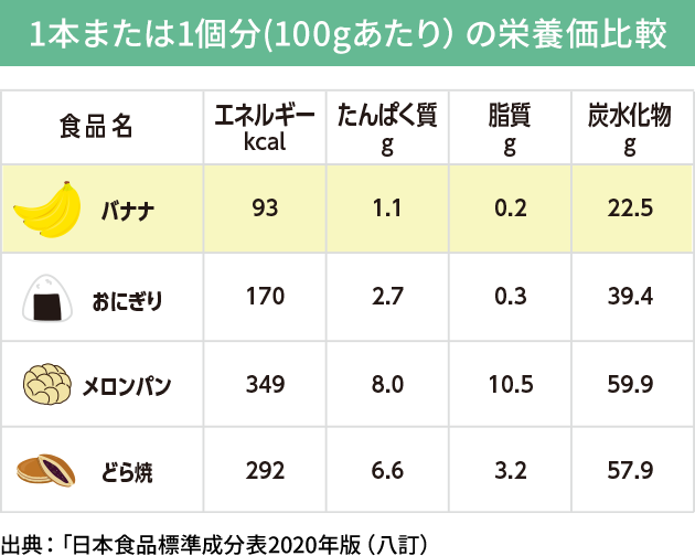 1本または1個分(100gあたり）の栄養価比較