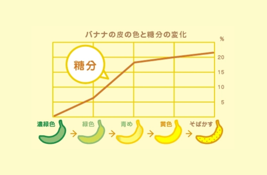 バナナの皮の色と糖分の変化