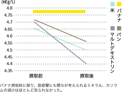 主観的疲労度のグラフ