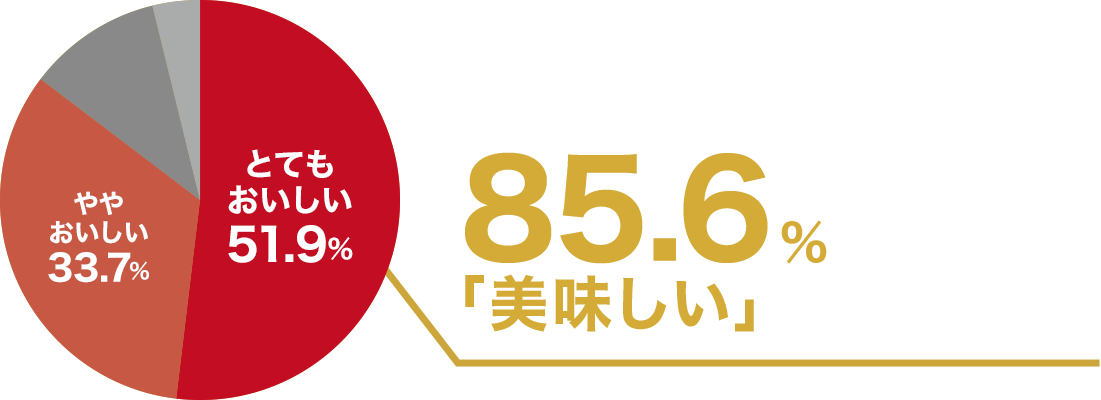 試食調査結果