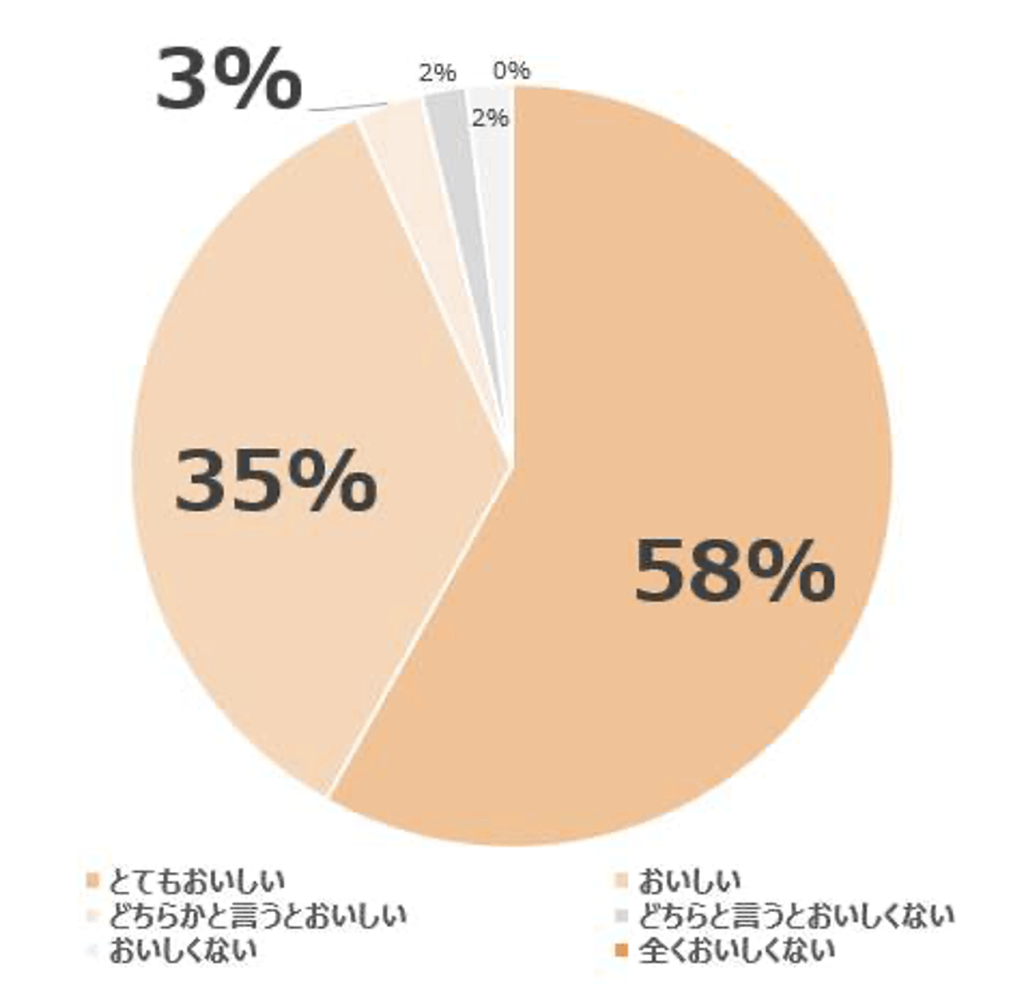 自社「極撰バナナ」に関する試食調査105名