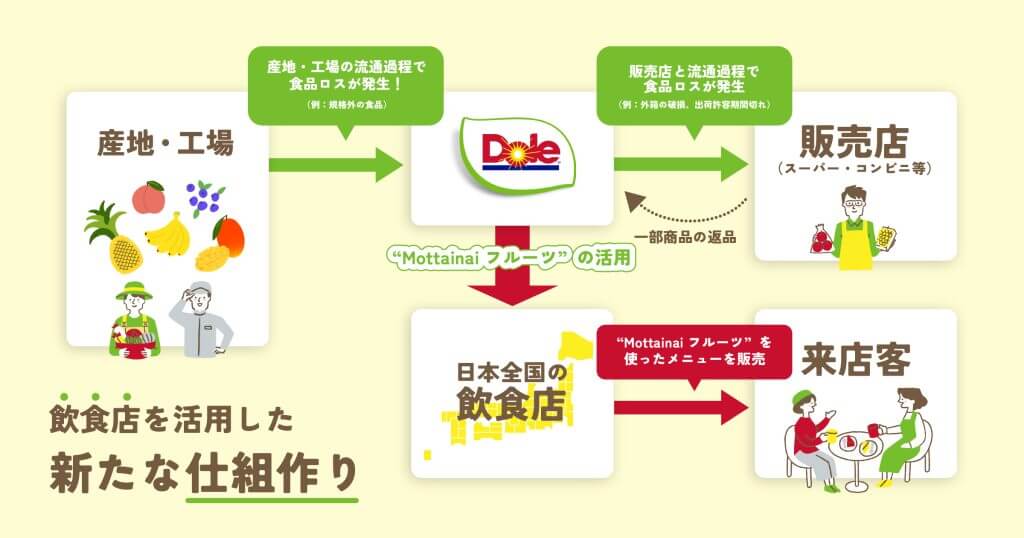 もったいないフルーツを活用するための仕組みづくりの図